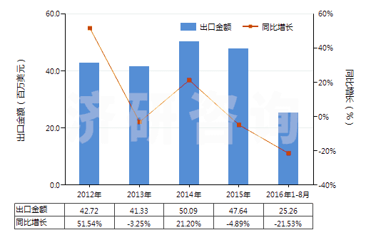 2012-2016年8月中國其他硫化橡膠制的輸送帶及帶料(HS40101900)出口總額及增速統(tǒng)計